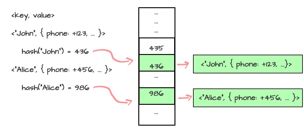 Storing data in hashtable by calculating hash of the key